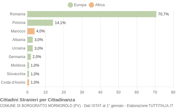 Grafico cittadinanza stranieri - Borgoratto Mormorolo 2020