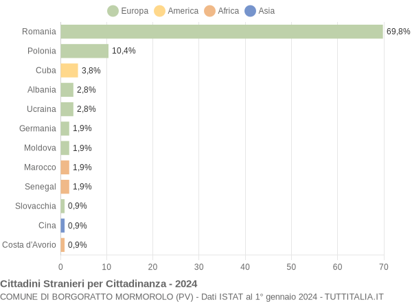 Grafico cittadinanza stranieri - Borgoratto Mormorolo 2024