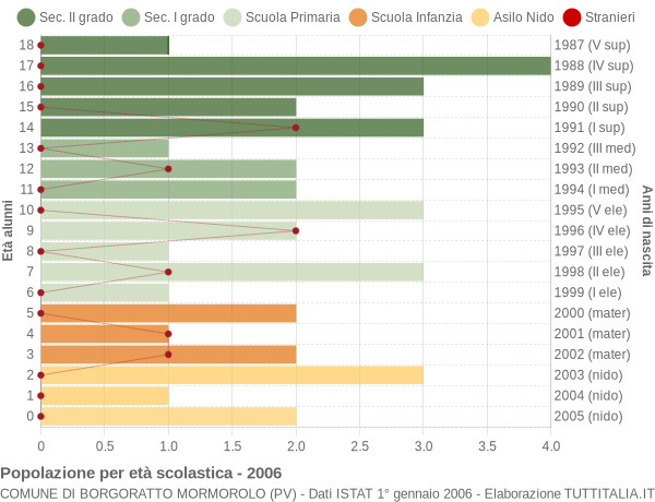 Grafico Popolazione in età scolastica - Borgoratto Mormorolo 2006