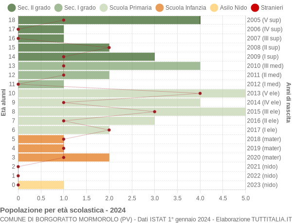 Grafico Popolazione in età scolastica - Borgoratto Mormorolo 2024