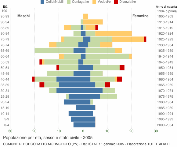 Grafico Popolazione per età, sesso e stato civile Comune di Borgoratto Mormorolo (PV)