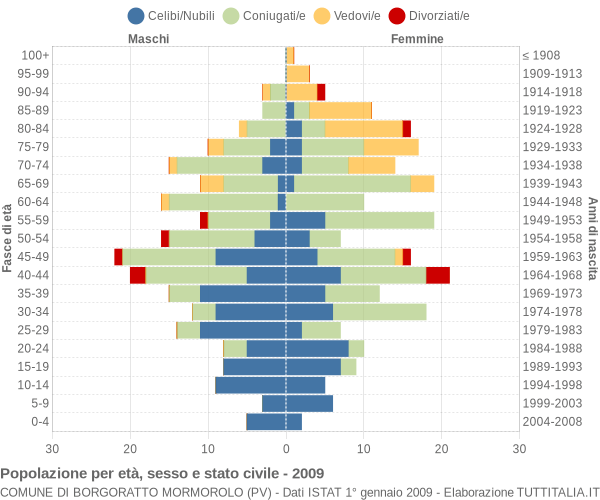 Grafico Popolazione per età, sesso e stato civile Comune di Borgoratto Mormorolo (PV)