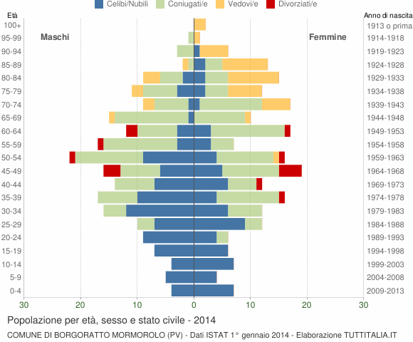 Grafico Popolazione per età, sesso e stato civile Comune di Borgoratto Mormorolo (PV)