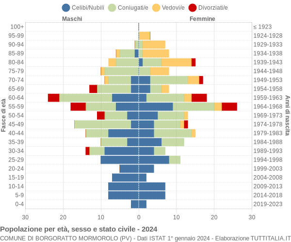 Grafico Popolazione per età, sesso e stato civile Comune di Borgoratto Mormorolo (PV)