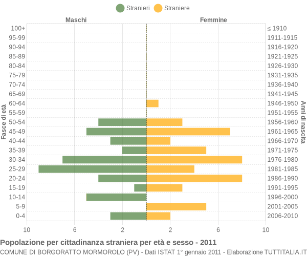 Grafico cittadini stranieri - Borgoratto Mormorolo 2011
