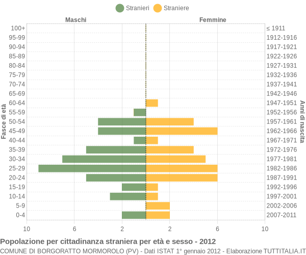 Grafico cittadini stranieri - Borgoratto Mormorolo 2012