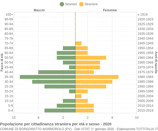 Grafico cittadini stranieri - Borgoratto Mormorolo 2020