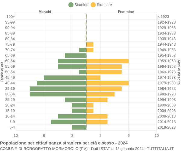 Grafico cittadini stranieri - Borgoratto Mormorolo 2024