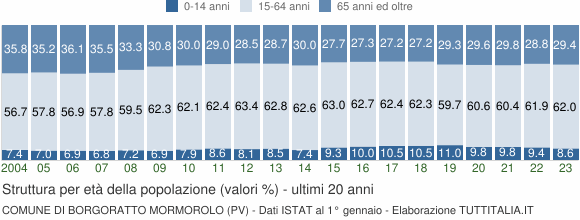Grafico struttura della popolazione Comune di Borgoratto Mormorolo (PV)