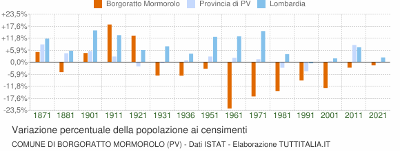 Grafico variazione percentuale della popolazione Comune di Borgoratto Mormorolo (PV)