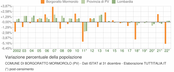Variazione percentuale della popolazione Comune di Borgoratto Mormorolo (PV)
