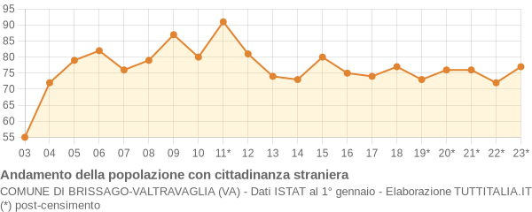 Andamento popolazione stranieri Comune di Brissago-Valtravaglia (VA)