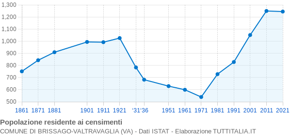 Grafico andamento storico popolazione Comune di Brissago-Valtravaglia (VA)