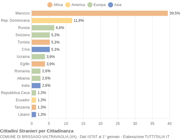 Grafico cittadinanza stranieri - Brissago-Valtravaglia 2007