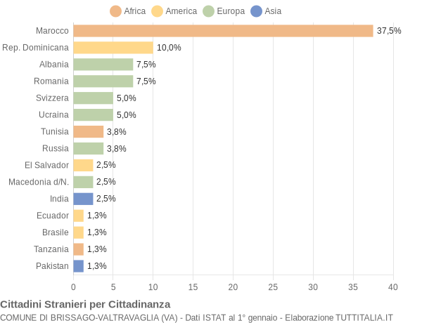 Grafico cittadinanza stranieri - Brissago-Valtravaglia 2010