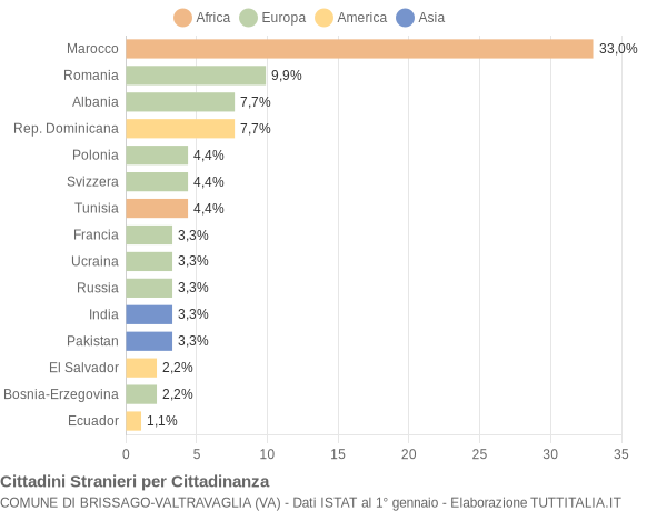 Grafico cittadinanza stranieri - Brissago-Valtravaglia 2011