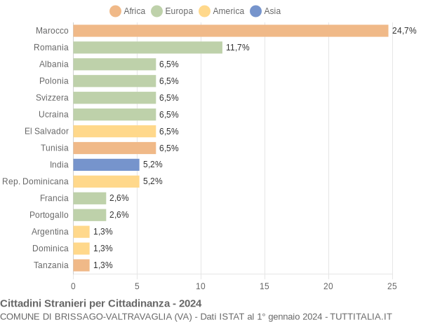 Grafico cittadinanza stranieri - Brissago-Valtravaglia 2024