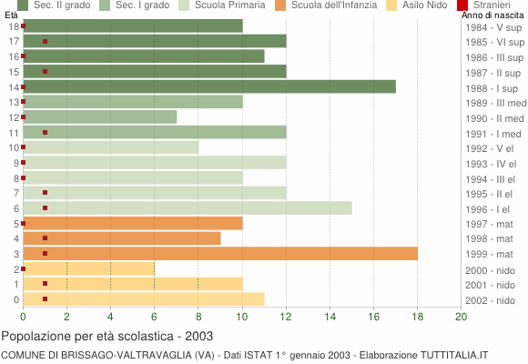 Grafico Popolazione in età scolastica - Brissago-Valtravaglia 2003