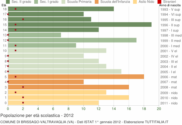 Grafico Popolazione in età scolastica - Brissago-Valtravaglia 2012