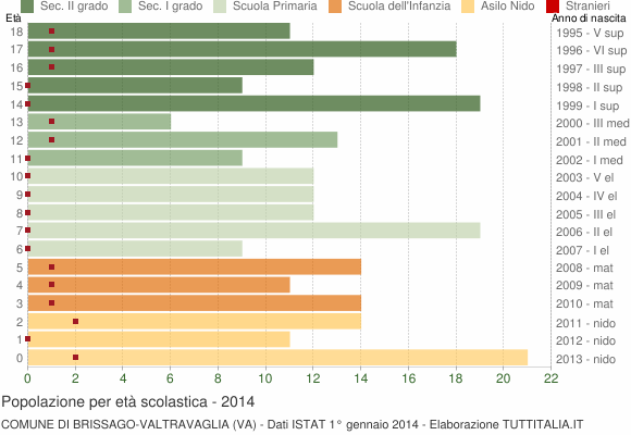 Grafico Popolazione in età scolastica - Brissago-Valtravaglia 2014