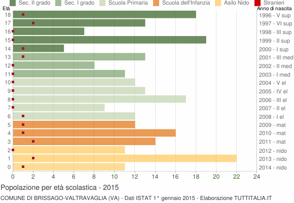 Grafico Popolazione in età scolastica - Brissago-Valtravaglia 2015