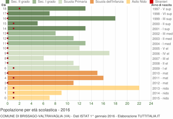 Grafico Popolazione in età scolastica - Brissago-Valtravaglia 2016