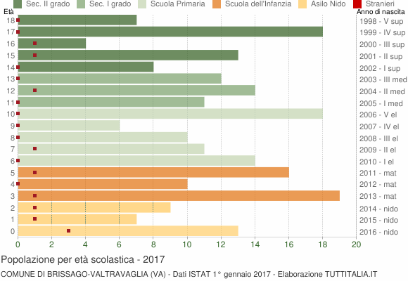 Grafico Popolazione in età scolastica - Brissago-Valtravaglia 2017