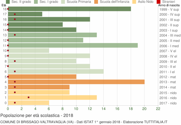 Grafico Popolazione in età scolastica - Brissago-Valtravaglia 2018