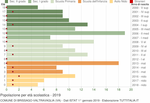 Grafico Popolazione in età scolastica - Brissago-Valtravaglia 2019
