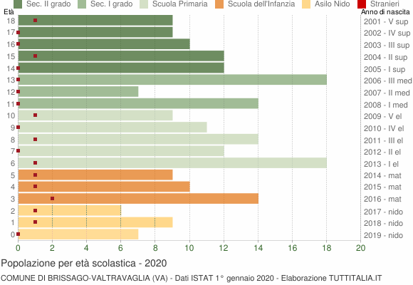 Grafico Popolazione in età scolastica - Brissago-Valtravaglia 2020
