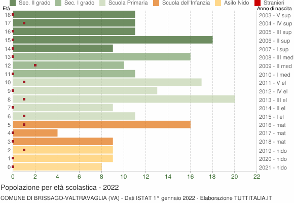 Grafico Popolazione in età scolastica - Brissago-Valtravaglia 2022