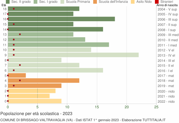 Grafico Popolazione in età scolastica - Brissago-Valtravaglia 2023