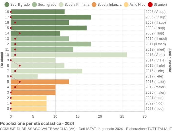 Grafico Popolazione in età scolastica - Brissago-Valtravaglia 2024