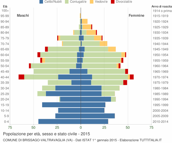 Grafico Popolazione per età, sesso e stato civile Comune di Brissago-Valtravaglia (VA)
