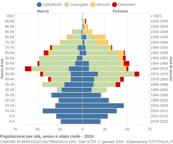 Grafico Popolazione per età, sesso e stato civile Comune di Brissago-Valtravaglia (VA)