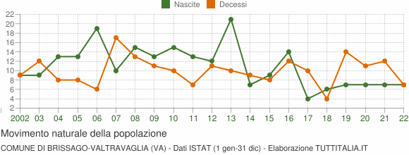 Grafico movimento naturale della popolazione Comune di Brissago-Valtravaglia (VA)