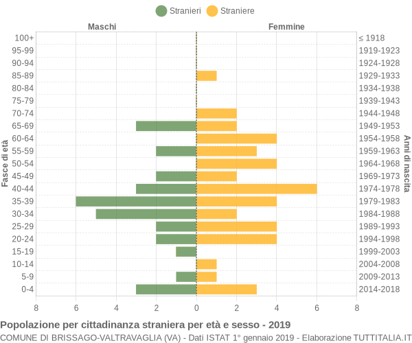 Grafico cittadini stranieri - Brissago-Valtravaglia 2019