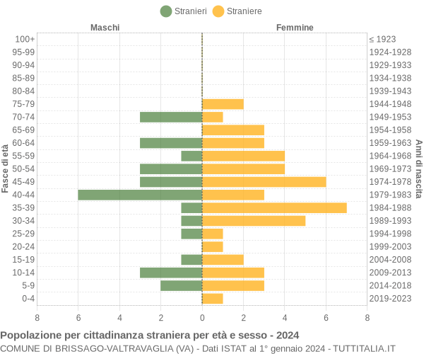 Grafico cittadini stranieri - Brissago-Valtravaglia 2024