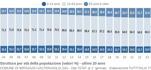 Grafico struttura della popolazione Comune di Brissago-Valtravaglia (VA)