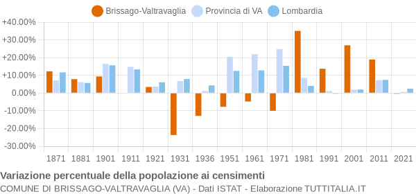 Grafico variazione percentuale della popolazione Comune di Brissago-Valtravaglia (VA)