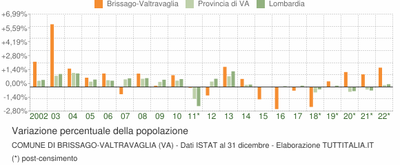 Variazione percentuale della popolazione Comune di Brissago-Valtravaglia (VA)
