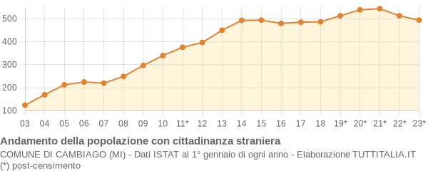 Andamento popolazione stranieri Comune di Cambiago (MI)