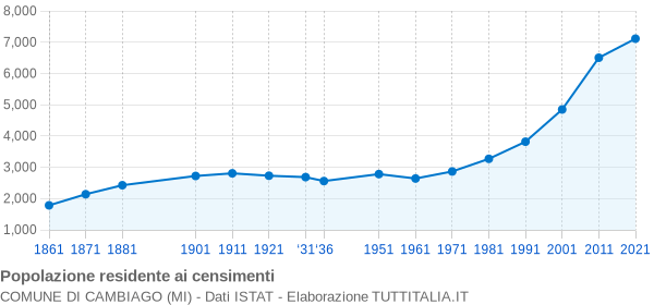 Grafico andamento storico popolazione Comune di Cambiago (MI)