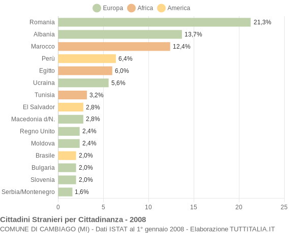 Grafico cittadinanza stranieri - Cambiago 2008