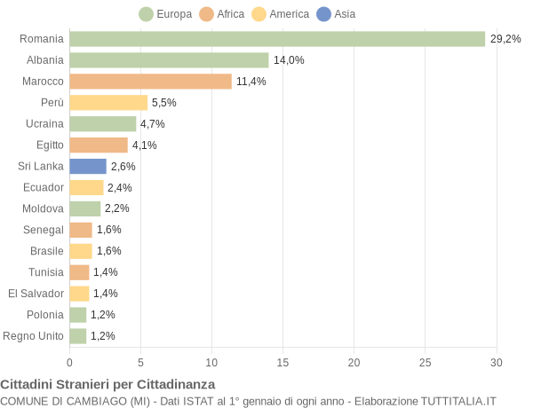 Grafico cittadinanza stranieri - Cambiago 2014