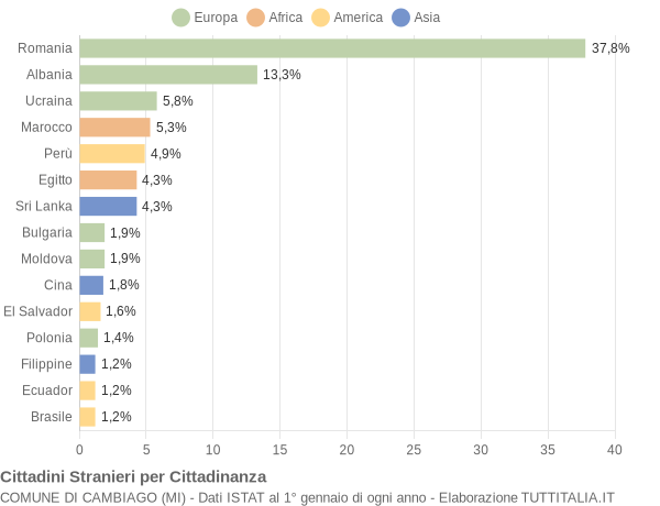 Grafico cittadinanza stranieri - Cambiago 2022