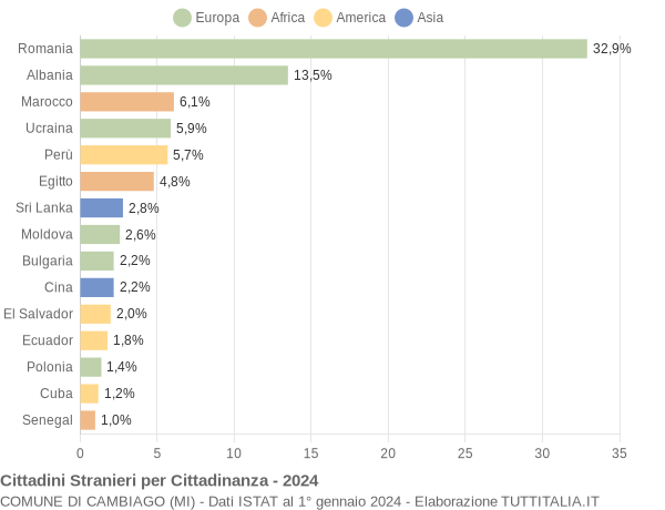 Grafico cittadinanza stranieri - Cambiago 2024