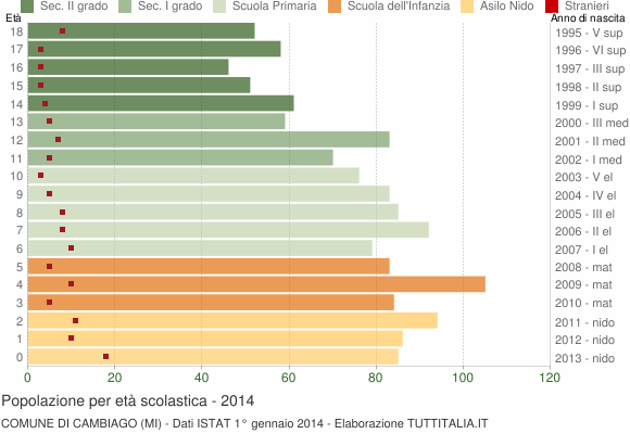 Grafico Popolazione in età scolastica - Cambiago 2014