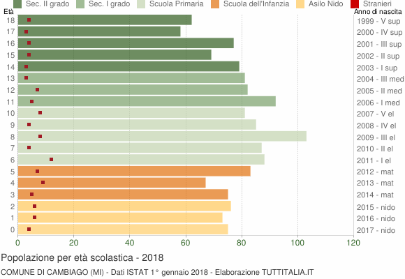 Grafico Popolazione in età scolastica - Cambiago 2018