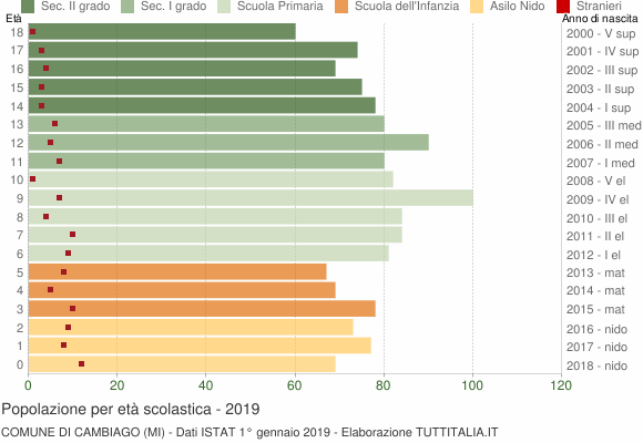Grafico Popolazione in età scolastica - Cambiago 2019
